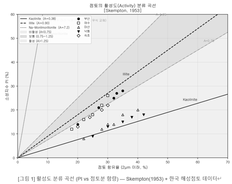  활성도(Activity) - 점토의 진짜 정체를 파헤치는 숫자