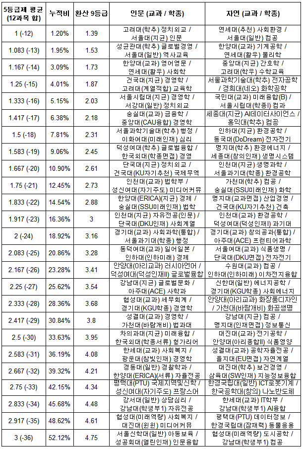  내신 5등급제 등급별 대학 정리와 3등급 인서울 대학 진입 전략