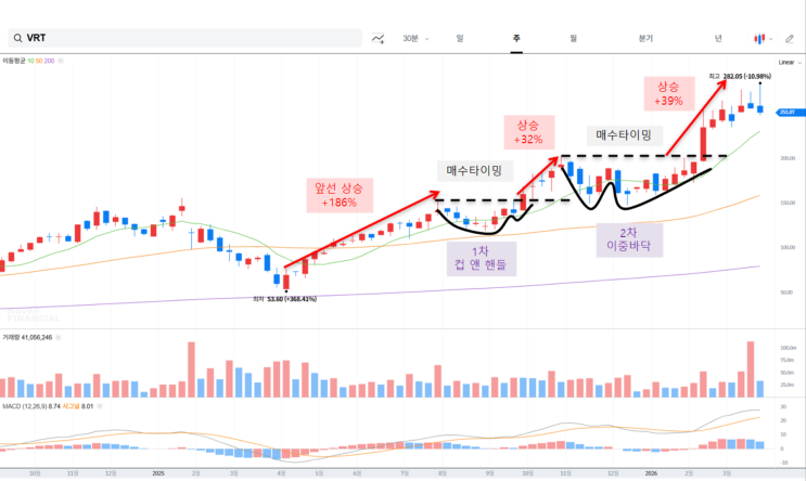  버티브홀딩스(VRT) 동결건조 시키고 싶다.