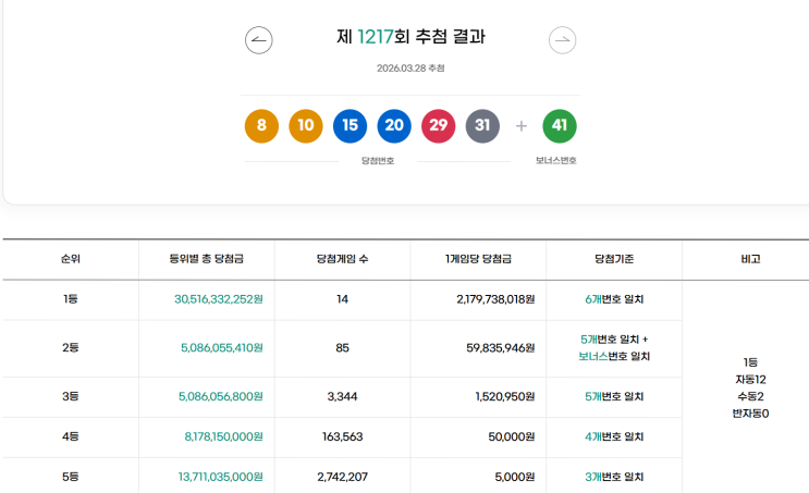로또 1217회 1등 당첨금 실수령금은 얼마일까?당첨지역은?[2026년 3월 28일 추첨]