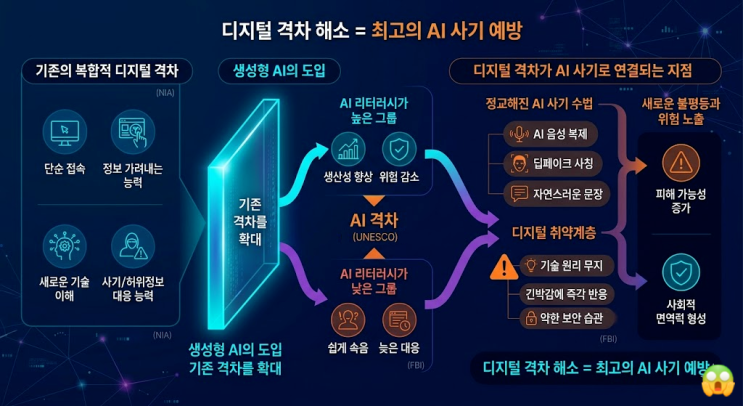  디지털 격차와 AI 사기 주의보: 왜 지금 더 위험한가?