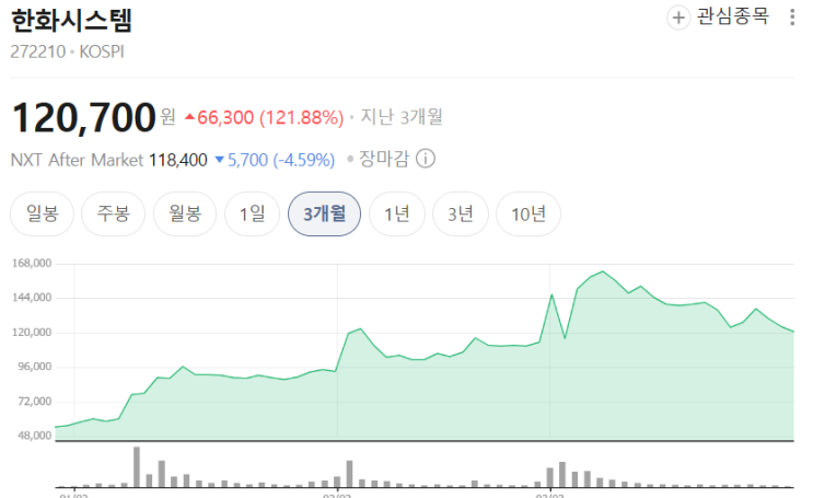  한화시스템 주가 요즘 어떤가? 지금 단계 어디까지 온 건지 정리해봄