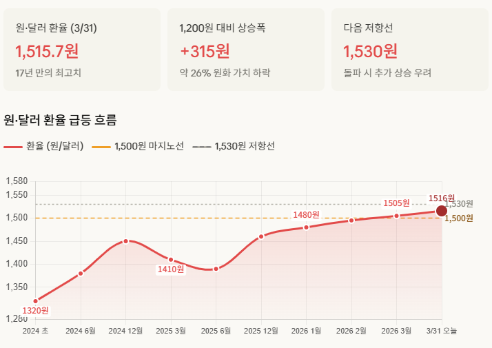  "17년 만에 최악" 환율 1,515원 돌파 유학생 비상