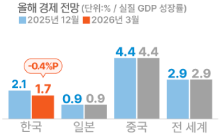  금리 인상의 무게로 부동산과 금융이 동시에....물가 4% 시대 재진입
