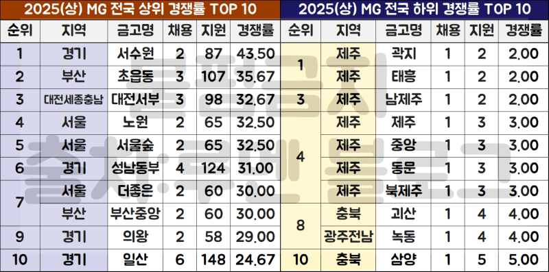 [MG새마을금고 채용공고] 지역별 경쟁률 및 자소서 합격자 예시(Ft.연봉)