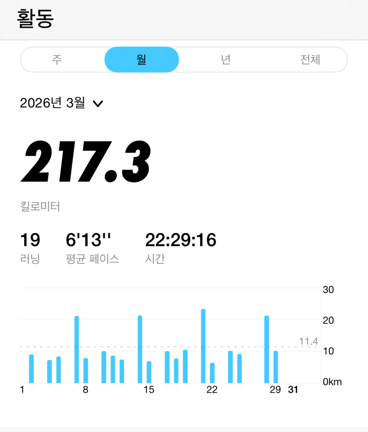 러닝 월 마일리지 200km 달려보니, 몸 변화와 페이스 상승 경험