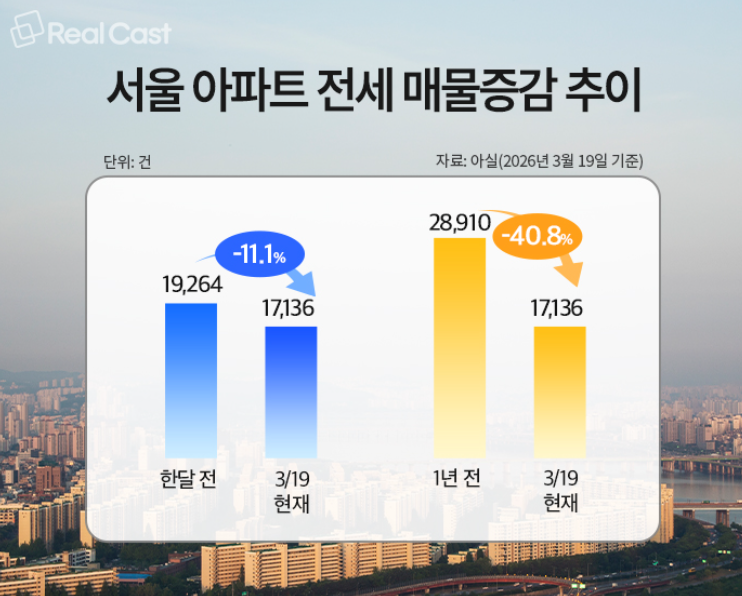   서울 전세 매물 1년 새 반토막? 30대가 '영끌' 대신 '선택'한 이곳