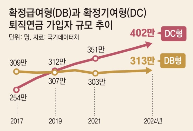 DC형 퇴직연금이 처음이라면 확인해야 할 5가지