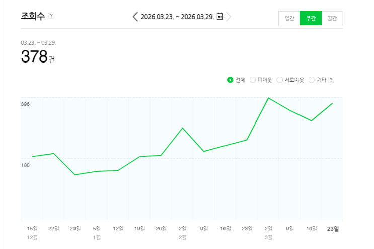  이상한? 마케팅 원데이부트캠프 4주차 미션을 마치고..