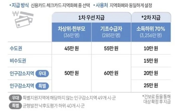  난리난 새 민생지원금 계획안