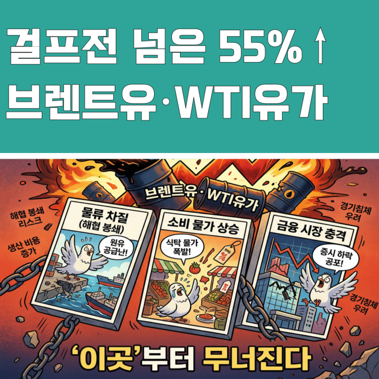  걸프전 넘은 55%↑ 브렌트유·WTI유가, '이곳'부터 무너진다