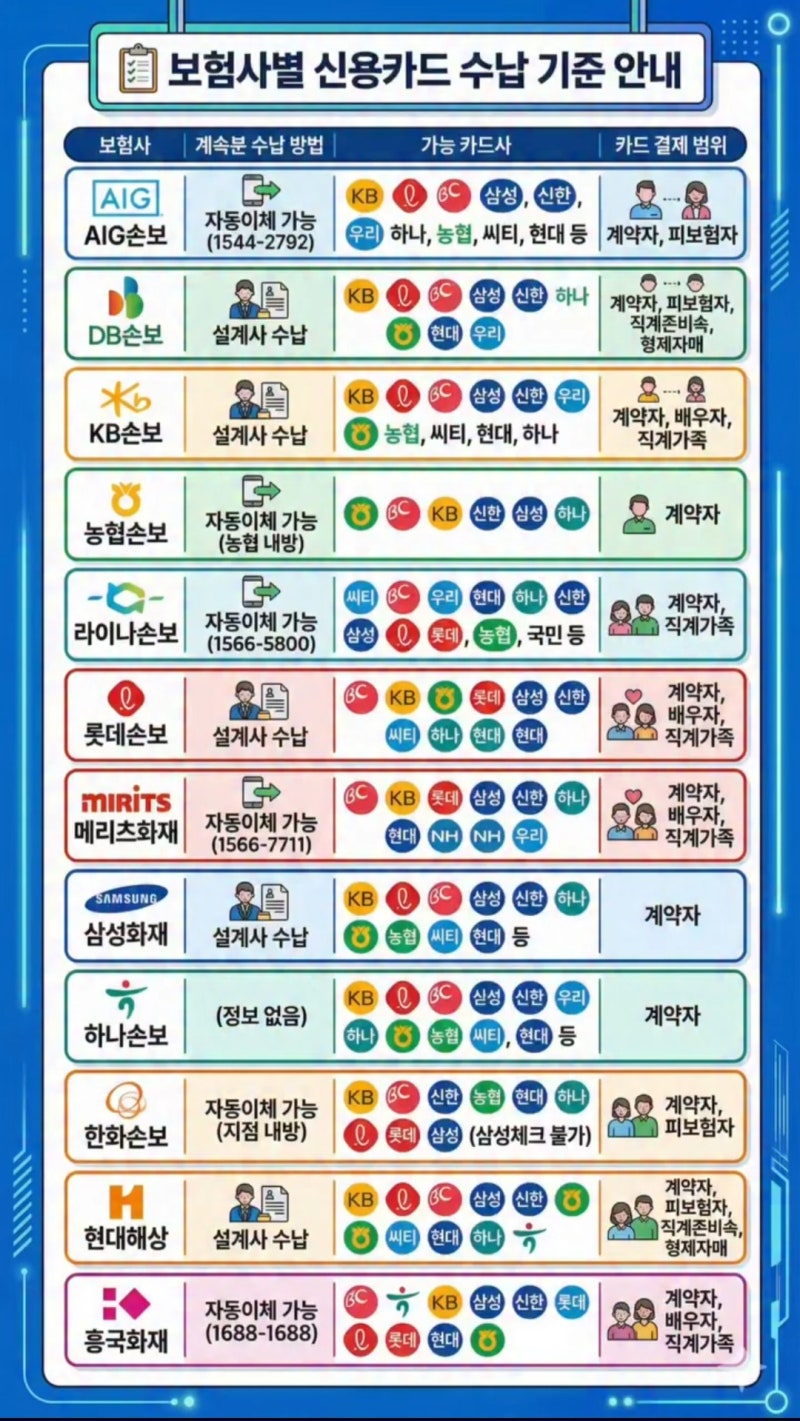 260331화 보험사별 신용카드 수납기준안내, 손해보험 생명보험 카드납 가능여부 및 조건 총정....