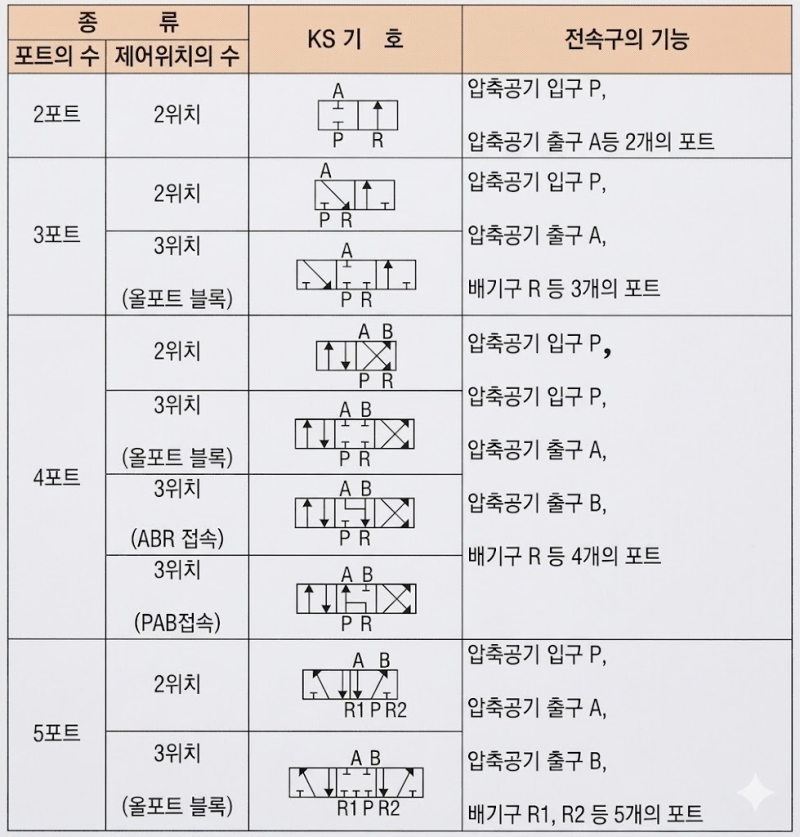 솔레노이드 밸브 (Solenoid valve)