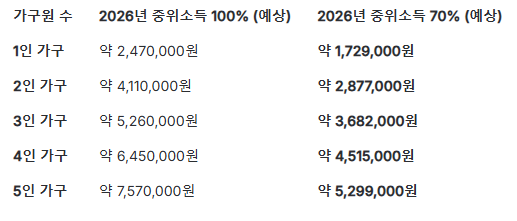  2026년 중위소득 70% 기준표: 나도 대상자일까?