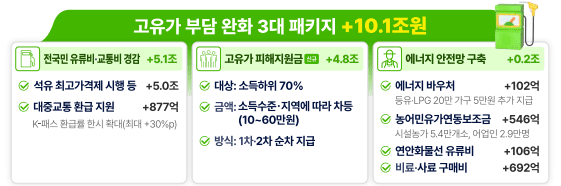 26조 전쟁 추경 확정! 최대 60만원 지원금 대상·금액 총정리