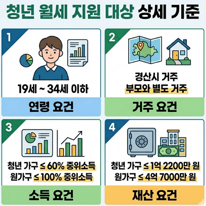 경산 청년월세지원 2026 최대 20만원 지원 대상 제외조건 확인