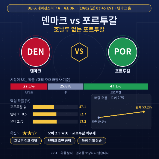 [UEFA 네이션스리그] 덴마크 vs 포르투갈 경기 분석 — 호날두 없는 포르투갈과 득점 흐름 (10/02....