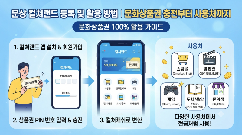 문상 컬쳐랜드 등록 및 활용 방법｜문화상품권 충전부터 사용처까지
