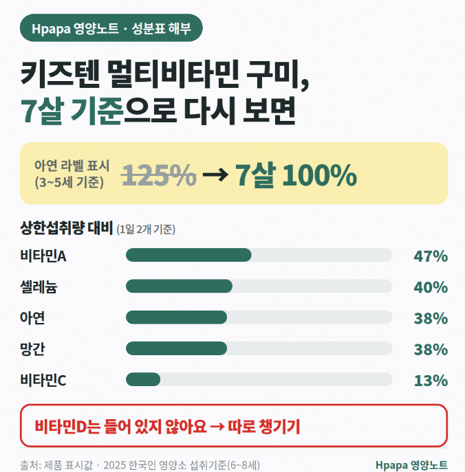 어린이 종합비타민 필요한 아이 기준, 상한섭취량까지 정리