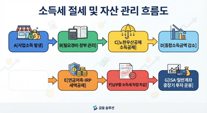 사업소득자가 놓치기 쉬운 노란우산공제와 연금계좌[15/20]