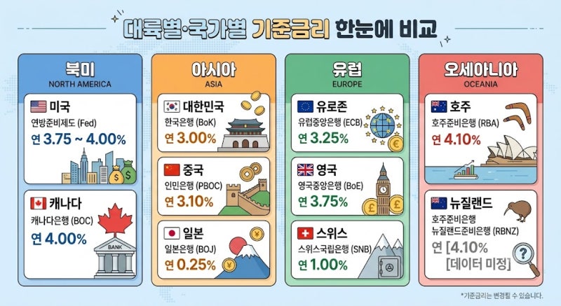 [세계기준금리 현황]2026년 10월 최신판 기준금리 현황(세계 중앙은행 기준금리 및 코픽스,MOR....