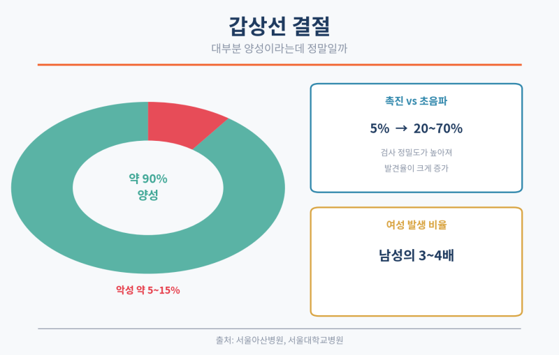 갑상선 결절｜대부분 양성이라는데 정말일까