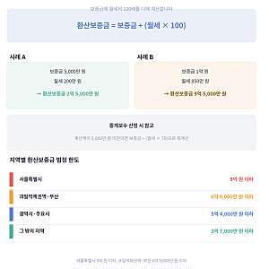상가건물임대차보호법상 환산보증금 및 5% 인상 제한 법률 종합 가이드