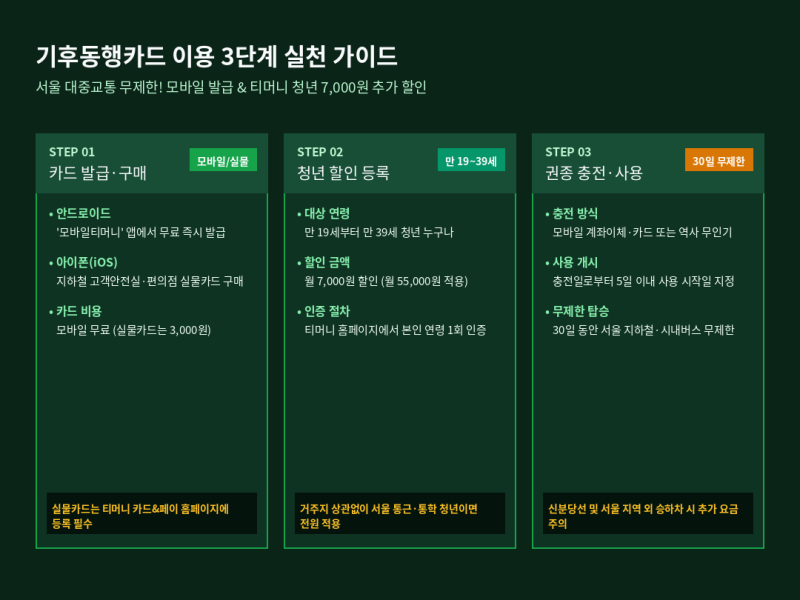 서울시 기후동행카드 신청방법과 충전 꿀팁! 청년 55,000원 무제한 탑승 가이드