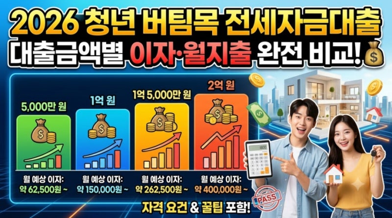 청년 버팀목 전세대출 1.5억 받으면 이자 얼마? 5%대 일반대출과 월이자 비교