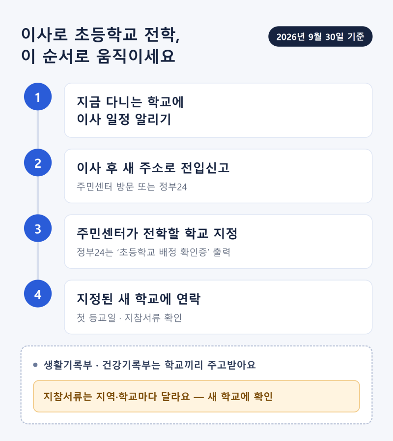 이사로 초등학교 전학, 지금 학교엔 미리 알리고 새 학교는 전입신고부터 — 정부24 배정 확....