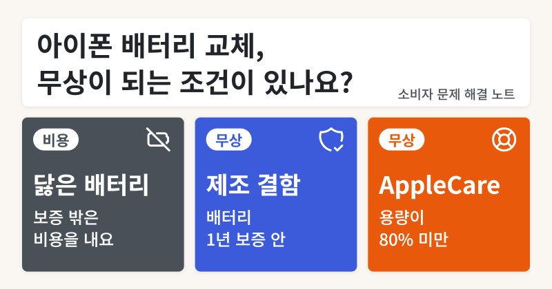 아이폰 배터리 교체, 무상이 되는 조건이 있나요?