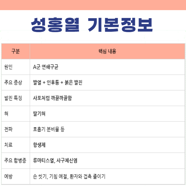 성홍열 기본정보