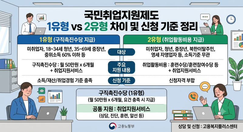 국민취업지원제도 1유형 2유형 차이, 구직촉진수당과 신청 기준 정리