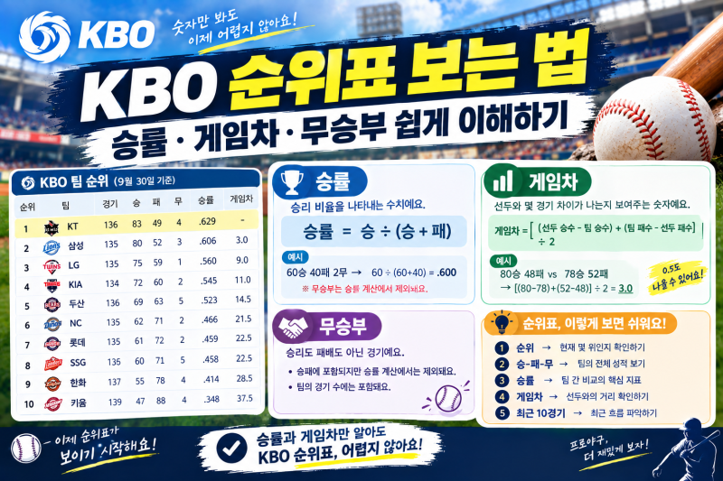 KBO 프로야구 순위표 보는 법｜승률·게임차·무승부 쉽게 이해하기