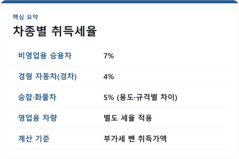 자동차 취등록세 계산기 3곳과 7% 공식, 중고차는 다릅니다