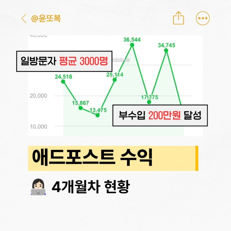경제 블로그 일방문자 3천명 애드포스트 현실 수익