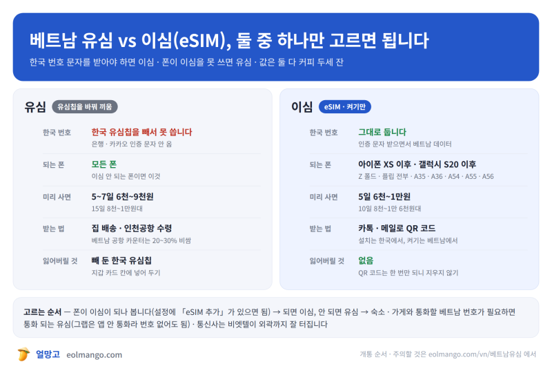 베트남 유심 vs 이심(eSIM), 뭘 사야 하나 — 되는 폰, 값, 개통 순서까지 한 번에