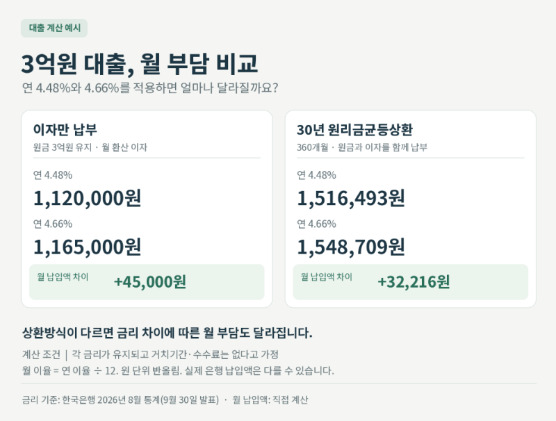 주담대 금리 4.66%,3억원 대출 이자 얼마나 늘어날까?