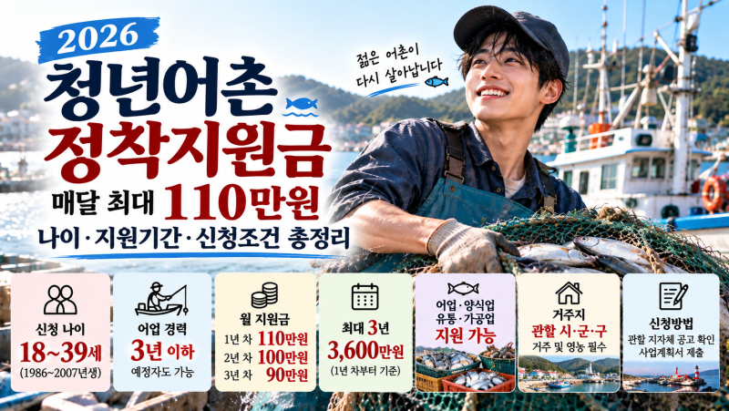 2026 청년어촌정착지원금, 매달 최대 110만원…나이·지원기간·신청조건 총정리