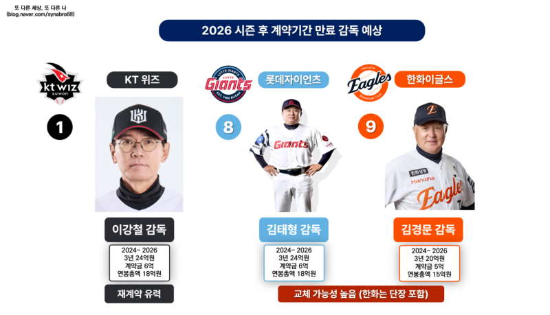 두산 베어스 2년 만에 포스트시즌 진출, 5강팀 모두 결정으로 올 시즌 계약만료 감독은?
