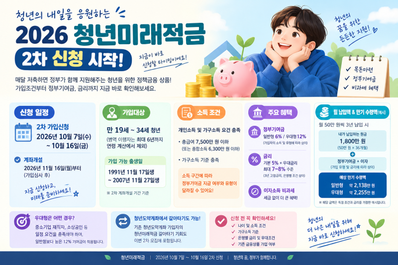 2026 청년미래적금 2차 신청 시작! 가입조건부터 정부기여금, 금리까지 총정리