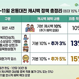 10월 온통대전 캐시백 혜택 총정리 최대 15% 적립 꿀팁