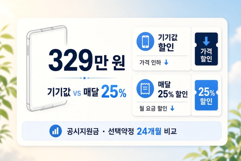 "329만 원 기기값 깎을까, 매달 요금 25% 깎을까?" 아이폰 듀오 통신사 공시지원금 vs 선택약정 ....