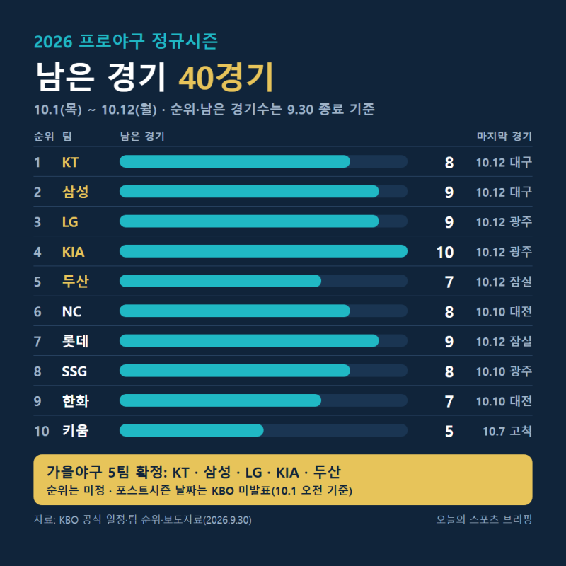 2026 프로야구 잔여경기 일정 총정리: 팀별 남은 경기수와 가을야구 일정