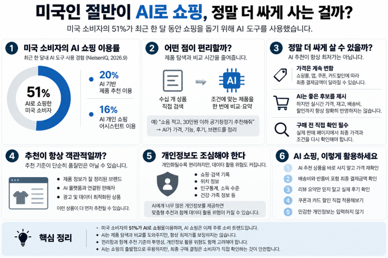 미국인 절반이 AI로 쇼핑, 정말 더 싸게 사는 걸까?