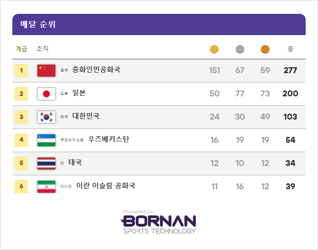 제20회 아이치-나고야 아시안게임 2026 , 한국 금30·은30·동52, 총 112개로 종합 3위