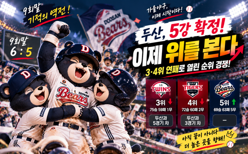 5강 확정한 두산, 이제 위를 본다…LG·KIA 연패로 열린 3~5위 경쟁
