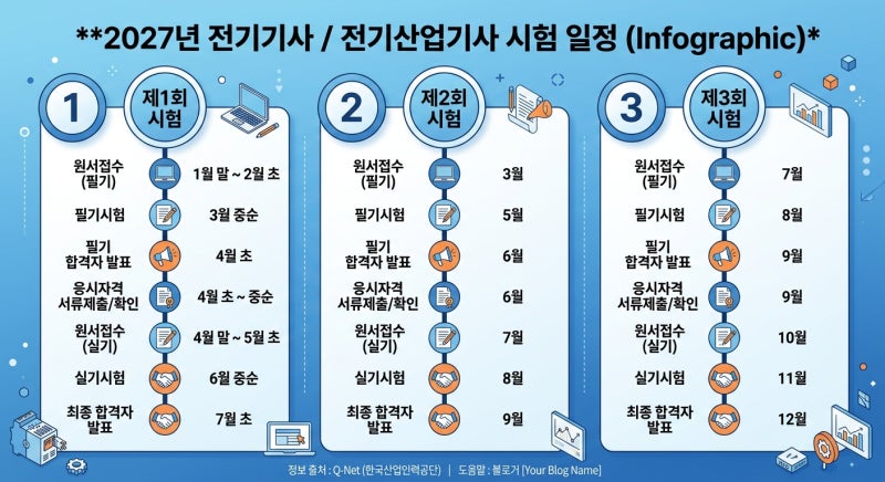 2026 전기기사 시험일정 한눈에 보기! 회차별 필기·실기 원서접수 일정부터 합격 전략까지