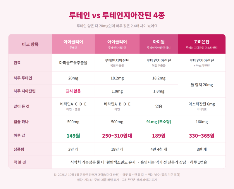 아이클리어 루테인 vs 루테인지아잔틴 vs 아이원 미니 vs 고려은단, 루테인 양은 다 20mg인데 하....