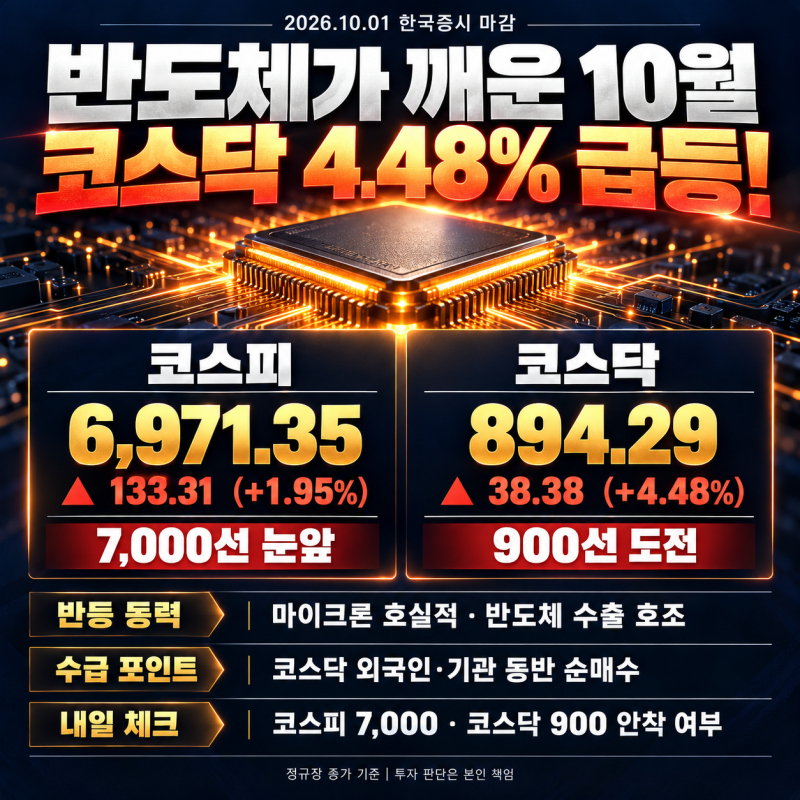 10월 1일 한국증시 마감｜코스닥 4.48% 급등! 반도체가 깨운 10월, 코스피 7,000선 눈앞
